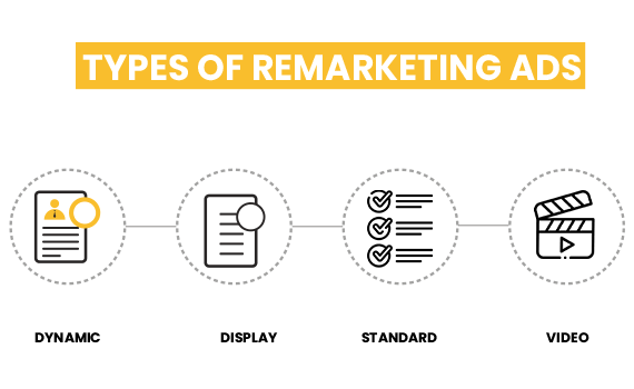 types of remarketing ads